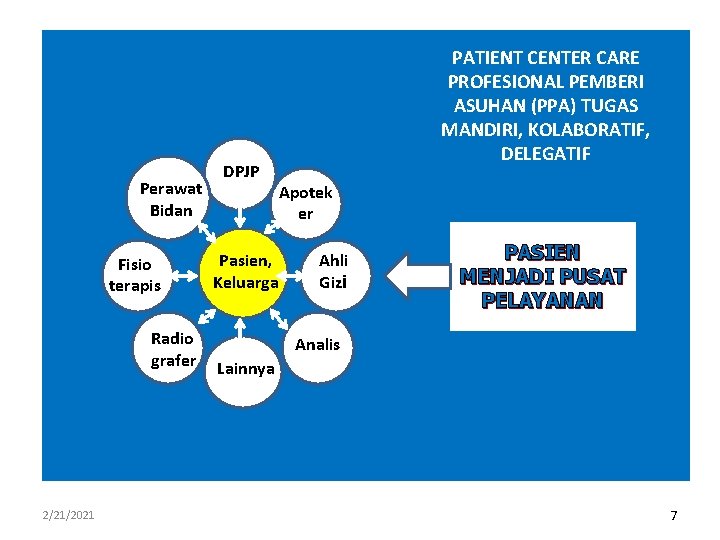 Perawat Bidan Fisio terapis Radio grafer 2/21/2021 DPJP Pasien, Keluarga PATIENT CENTER CARE PROFESIONAL