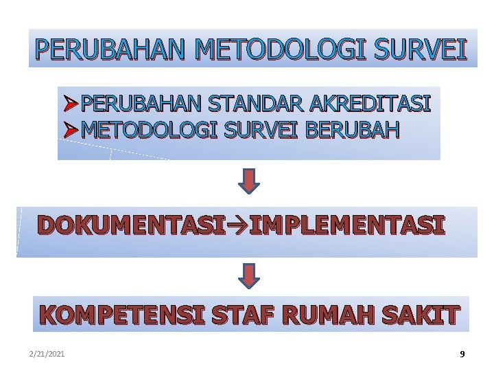 PERUBAHAN METODOLOGI SURVEI ØPERUBAHAN STANDAR AKREDITASI ØMETODOLOGI SURVEI BERUBAH DOKUMENTASI IMPLEMENTASI KOMPETENSI STAF RUMAH