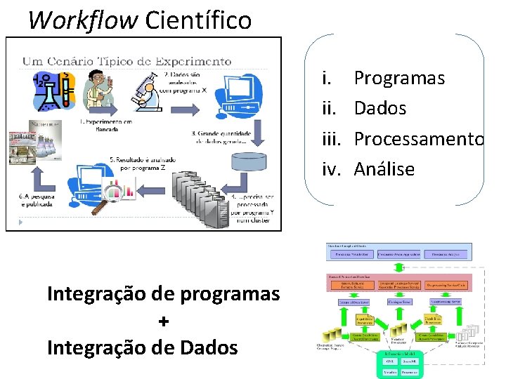 Workflow Científico i. iii. iv. Integração de programas + Integração de Dados Programas Dados