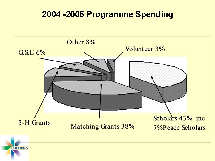 2004 -2005 Programme Spending 