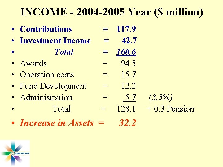 INCOME - 2004 -2005 Year ($ million) • • Contributions Investment Income Total Awards