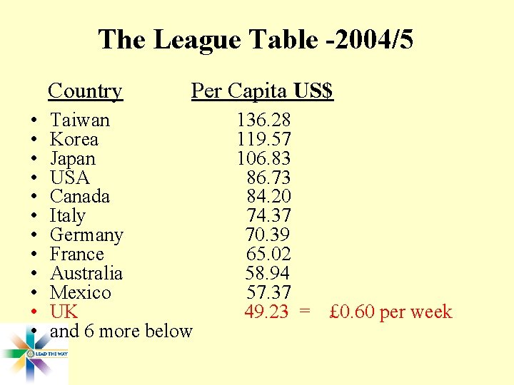 The League Table -2004/5 Country • • • Per Capita US$ Taiwan Korea Japan