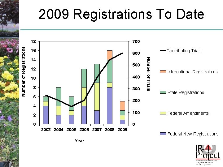 2009 Registrations To Date 700 16 Contributing Trials 600 14 500 12 10 400