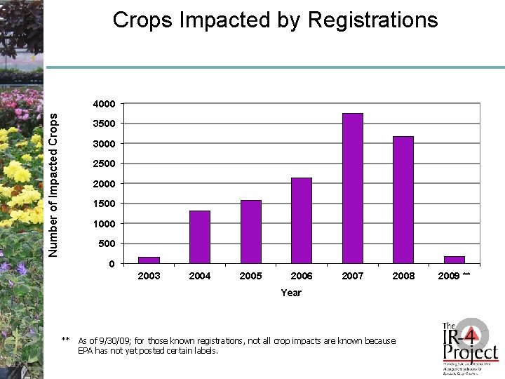 Crops Impacted by Registrations Number of Impacted Crops 4000 3500 3000 2500 2000 1500