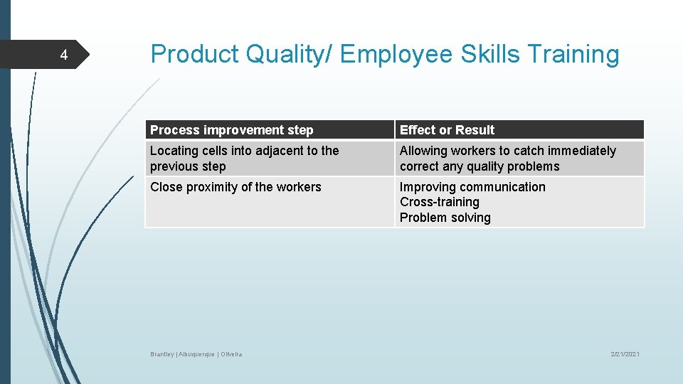 4 Product Quality/ Employee Skills Training Process improvement step Effect or Result Locating cells