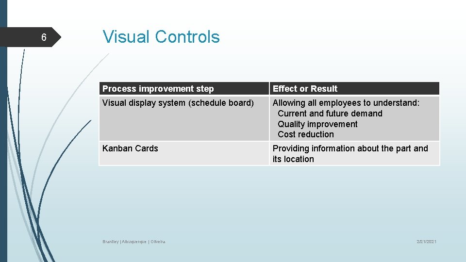 6 Visual Controls Process improvement step Effect or Result Visual display system (schedule board)