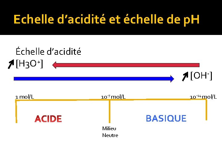 Echelle d’acidité et échelle de p. H Échelle d’acidité H 3 O+ 1 mol/L