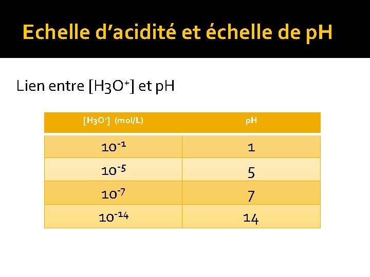 Echelle d’acidité et échelle de p. H Lien entre H 3 O+ et p.