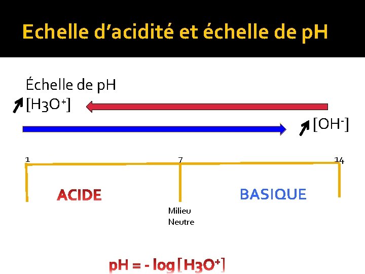 Echelle d’acidité et échelle de p. H Échelle de p. H H 3 O+