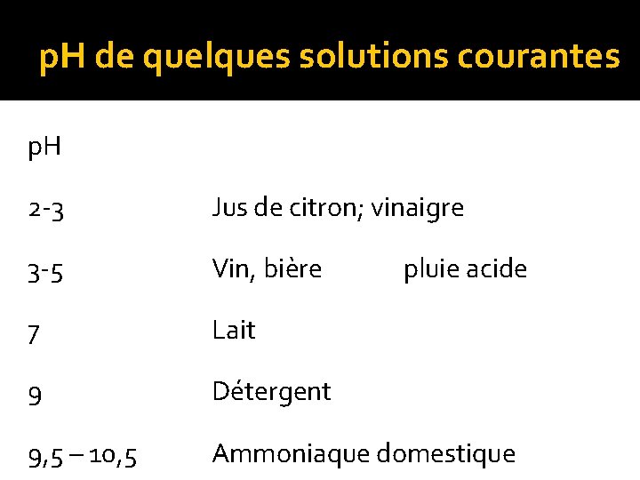 p. H de quelques solutions courantes p. H 2 -3 Jus de citron; vinaigre