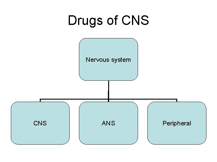 Drugs of CNS Nervous system CNS ANS Peripheral 