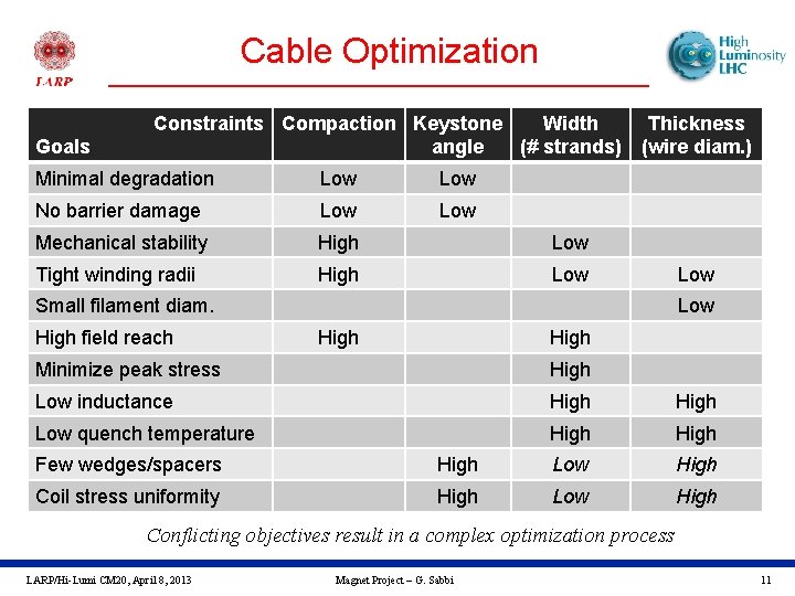 Cable Optimization Goals Constraints Compaction Keystone Width angle (# strands) Minimal degradation Low No