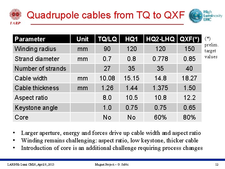 Quadrupole cables from TQ to QXF Parameter Unit TQ/LQ HQ 1 Winding radius mm