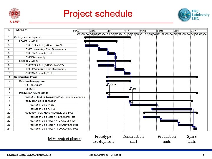 Project schedule Main project phases: LARP/Hi-Lumi CM 20, April 8, 2013 Prototype development Magnet