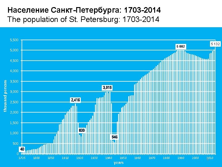 Население Санкт-Петербурга: 1703 -2014 The population of St. Petersburg: 1703 -2014 5, 500 5