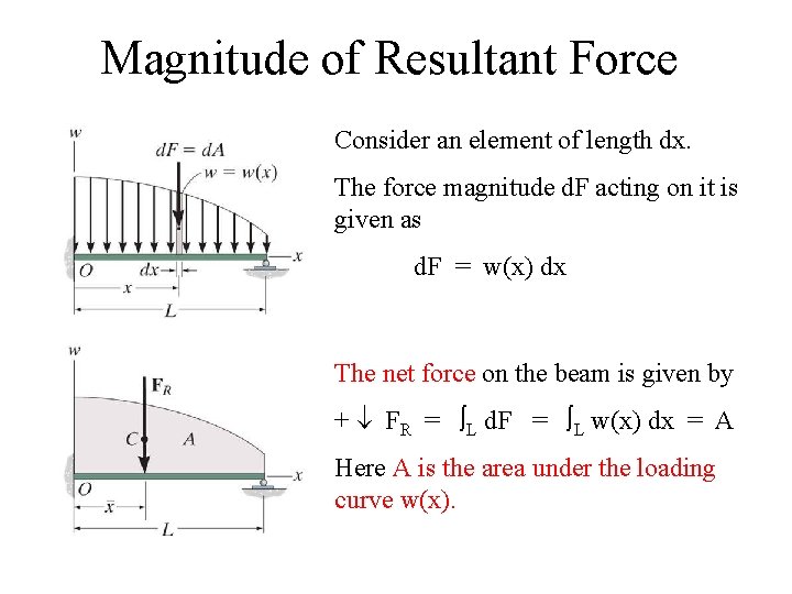 Magnitude of Resultant Force Consider an element of length dx. The force magnitude d.