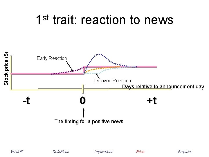 Stock price ($) 1 st trait: reaction to news Early Reaction Delayed Reaction Days