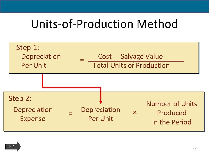 Units-of-Production Method Step 1: Depreciation Per Unit = Cost - Salvage Value Total Units