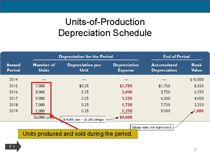 Units-of-Production Depreciation Schedule Units produced and sold during the period. P 1 21 