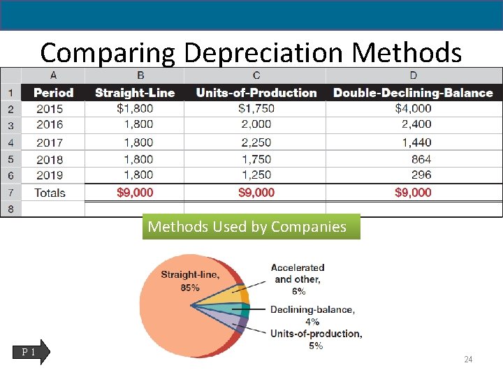Comparing Depreciation Methods Used by Companies P 1 24 