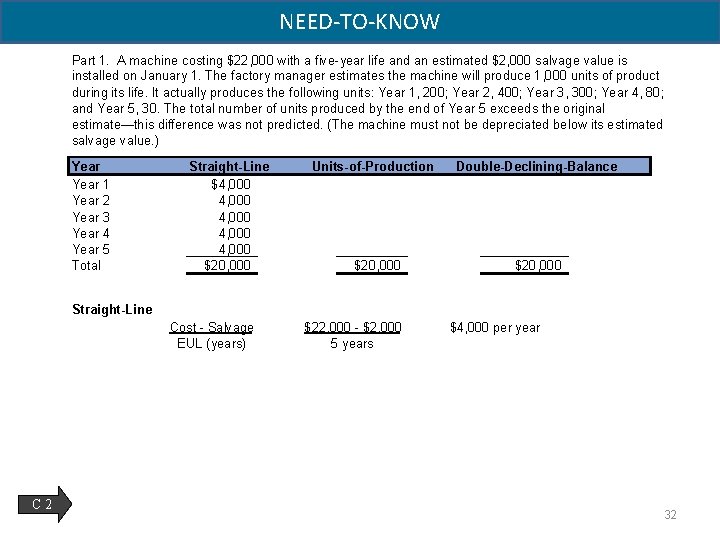 NEED-TO-KNOW Part 1. A machine costing $22, 000 with a five-year life and an