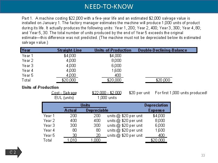 NEED-TO-KNOW Part 1. A machine costing $22, 000 with a five-year life and an