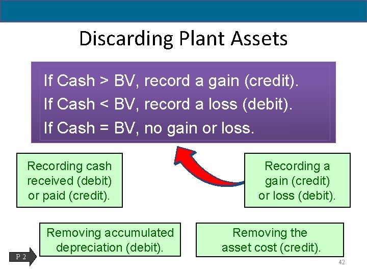 Discarding Plant Assets Update depreciation If Cash > BV, record a gain (credit). to