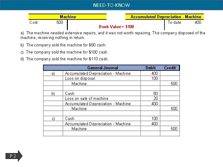 NEED-TO-KNOW Machine 500 Cost Accumulated Depreciation - Machine To date 400 Book Value =