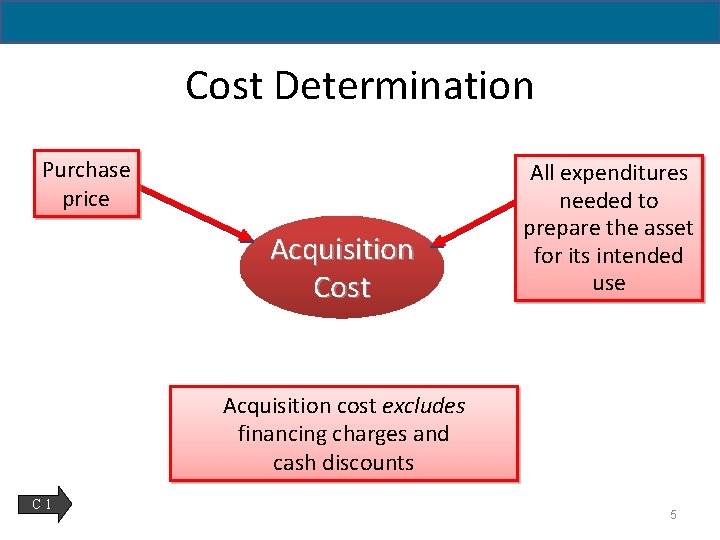 Cost Determination Purchase price Acquisition Cost All expenditures needed to prepare the asset for