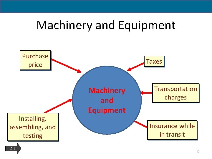 Machinery and Equipment Purchase price Installing, assembling, and testing C 1 Taxes Machinery and