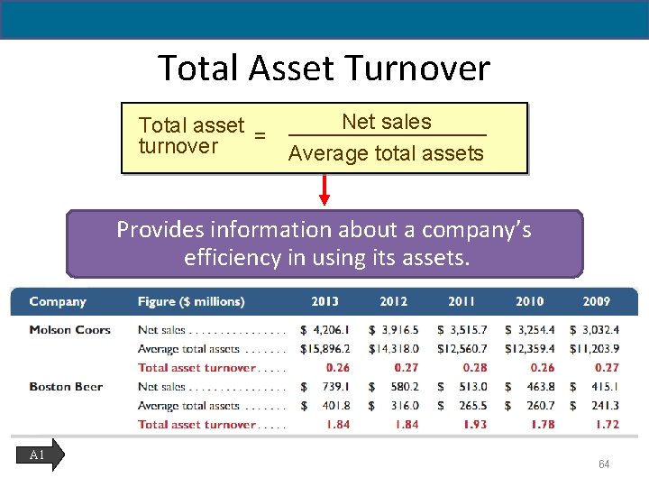 Total Asset Turnover Net sales Total asset = turnover Average total assets Provides information