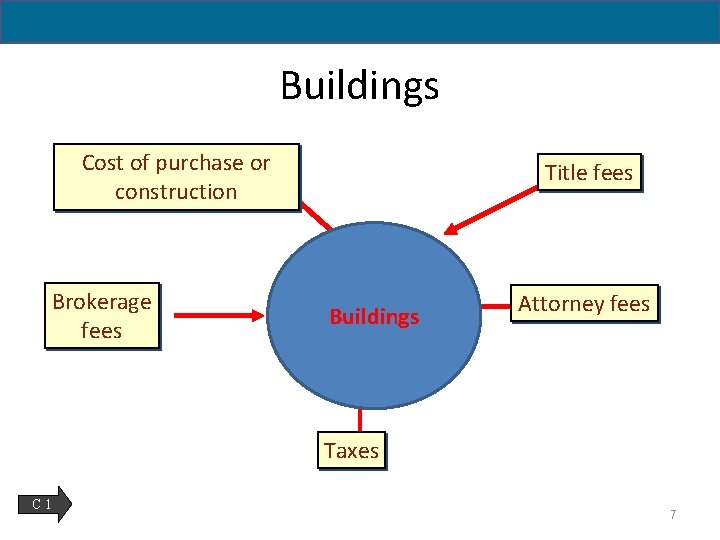 Buildings Cost of purchase or construction Brokerage fees Title fees Buildings Attorney fees Taxes