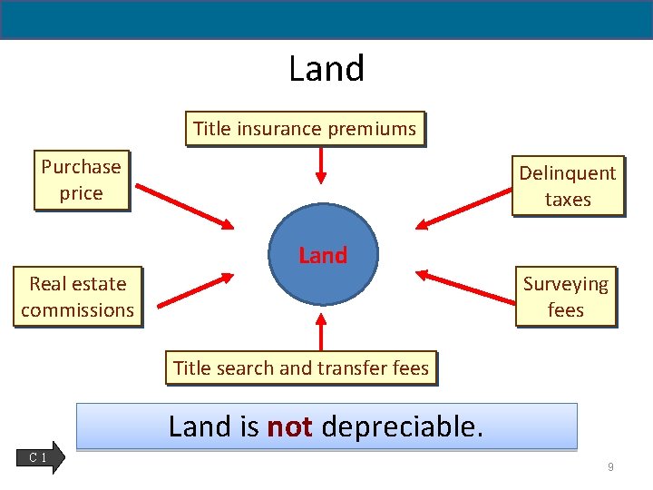 Land Title insurance premiums Purchase price Real estate commissions Delinquent taxes Land Surveying fees