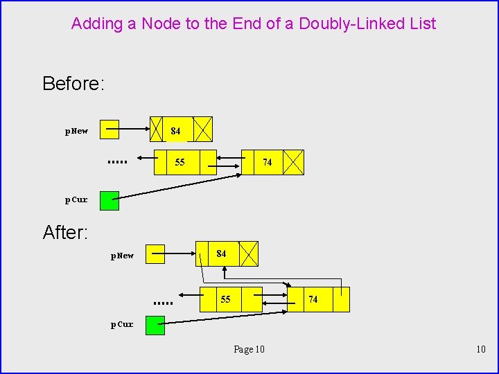 Adding a Node to the End of a Doubly-Linked List Before: p. New 84