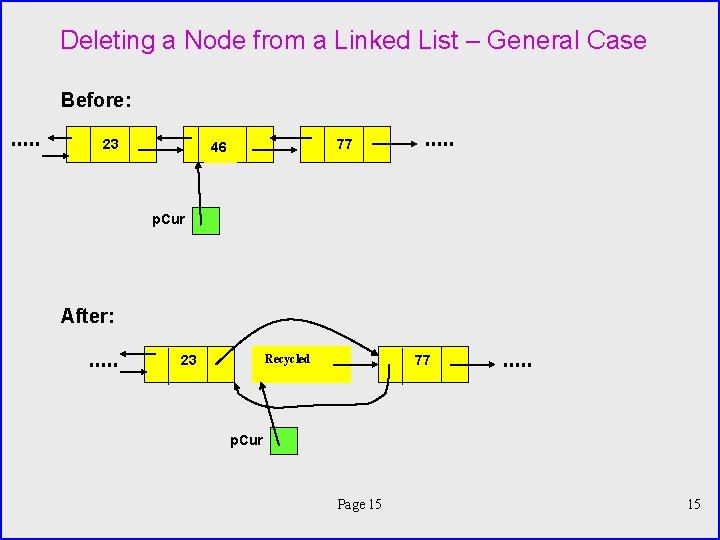 Deleting a Node from a Linked List – General Case Before: 75 23 12477