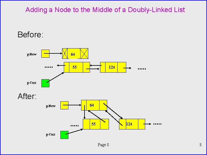 Adding a Node to the Middle of a Doubly-Linked List Before: p. New 64