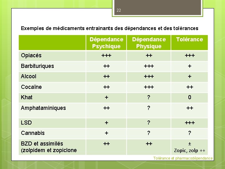 22 Exemples de médicaments entrainants des dépendances et des tolérances Dépendance Psychique Dépendance Physique
