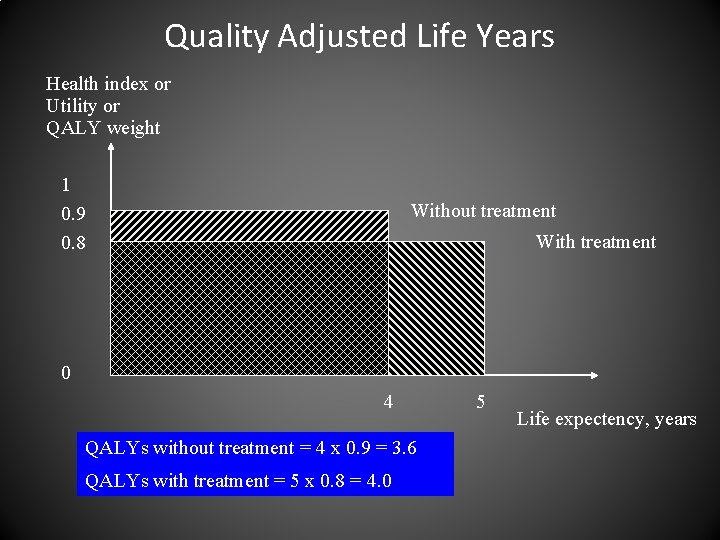 Quality Adjusted Life Years Health index or Utility or QALY weight 1 0. 9