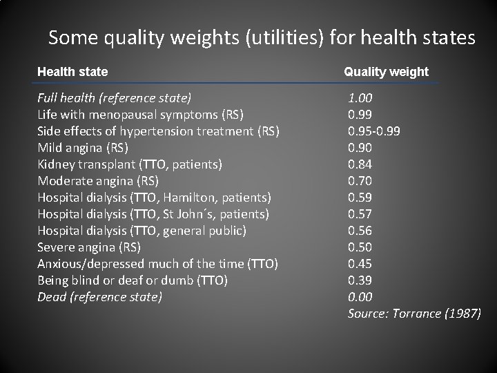 Some quality weights (utilities) for health states Health state Full health (reference state) Life