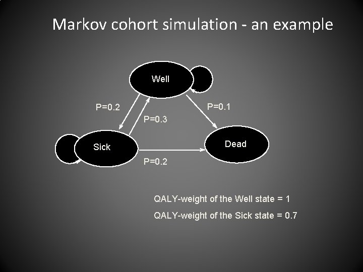 Markov cohort simulation - an example Well P=0. 1 P=0. 2 P=0. 3 Dead