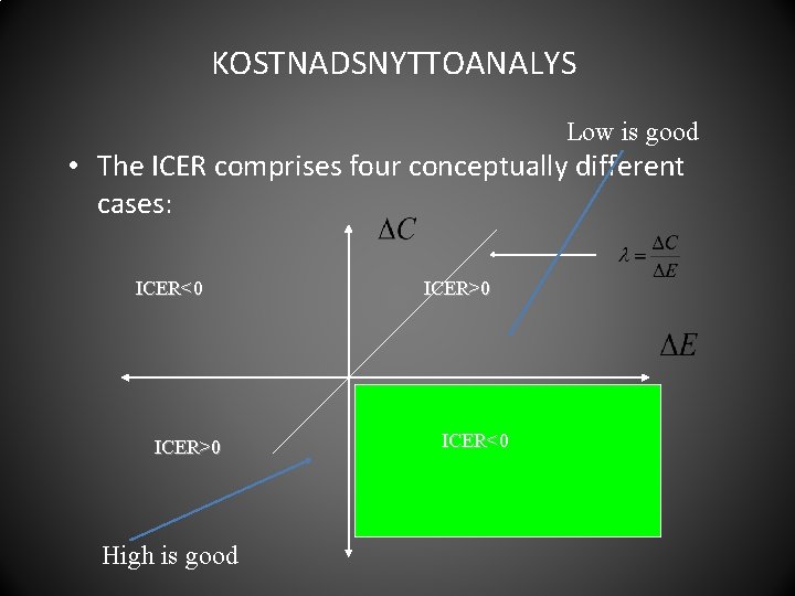 KOSTNADSNYTTOANALYS Low is good • The ICER comprises four conceptually different cases: ICER<0 ICER>0