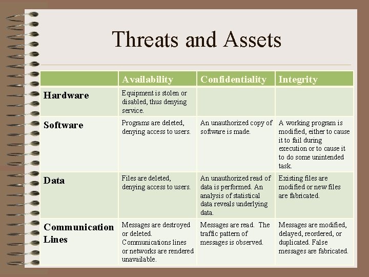 Threats and Assets Availability Confidentiality Integrity Hardware Equipment is stolen or disabled, thus denying Threats and Assets Availability Confidentiality Integrity Hardware Equipment is stolen or disabled, thus denying