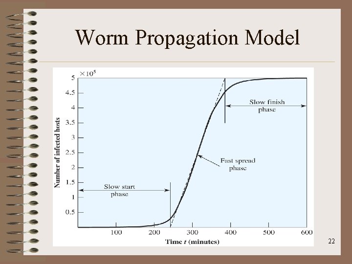 Worm Propagation Model 22 Worm Propagation Model 22