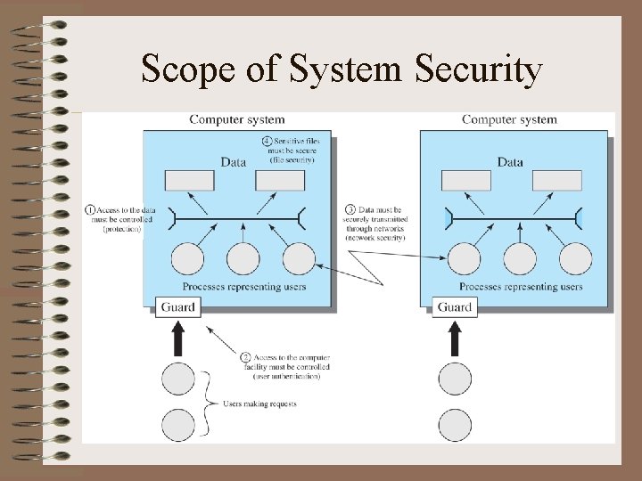 Scope of System Security 9 Scope of System Security 9