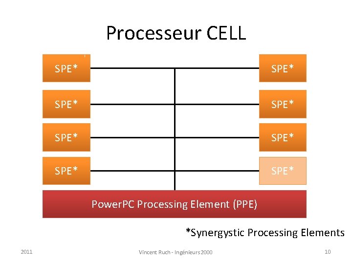 Processeur CELL SPE* SPE* Power. PC Processing Element (PPE) *Synergystic Processing Elements 2011 Vincent