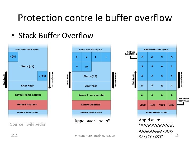 Protection contre le buffer overflow • Stack Buffer Overflow Source : wikipedia 2011 Appel