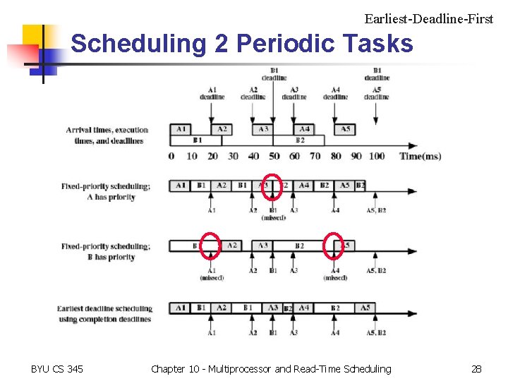 Earliest-Deadline-First Scheduling 2 Periodic Tasks BYU CS 345 Chapter 10 - Multiprocessor and Read-Time