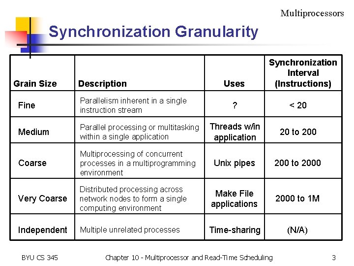Multiprocessors Synchronization Granularity Grain Size Description Fine Parallelism inherent in a single instruction stream