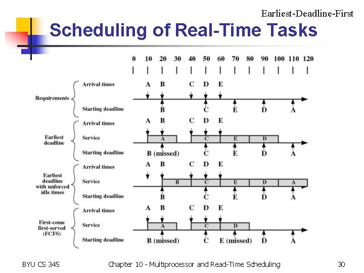 Earliest-Deadline-First Scheduling of Real-Time Tasks BYU CS 345 Chapter 10 - Multiprocessor and Read-Time