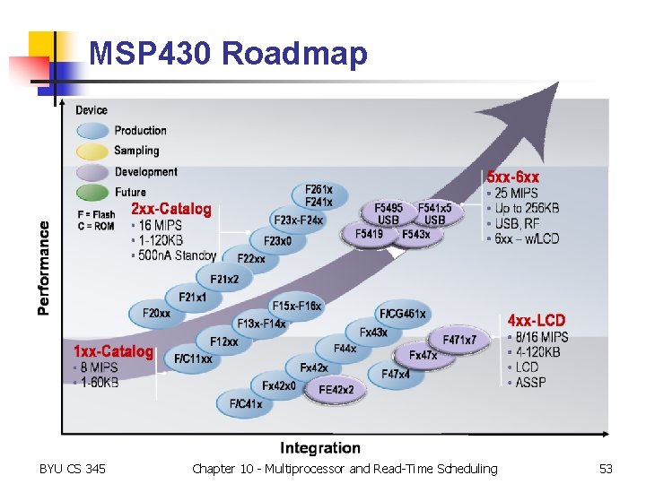 MSP 430 Roadmap BYU CS 345 Chapter 10 - Multiprocessor and Read-Time Scheduling 53